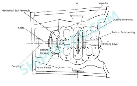 centrifugal pump wear ring clearance|centrifugal pump clearance chart.